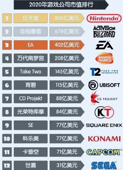 行业游戏公司排行榜-全球游戏巨擘产业影响力